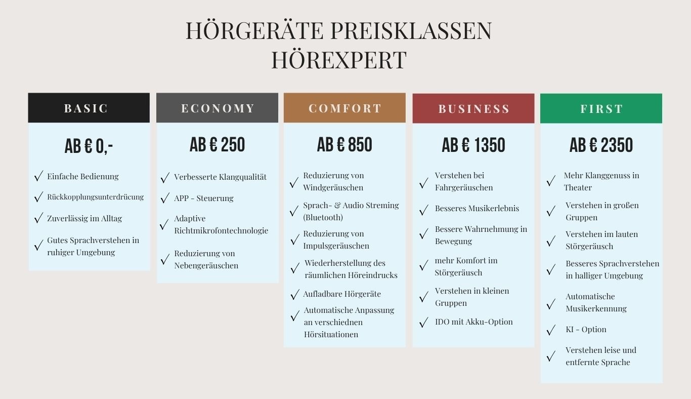 Hörexpert-Preisklassen: Basic ab 0 Euro, Economy ab 250 Euro, Comfort ab 850 Euro, Business ab 1350 Euro und First ab 2350 Euro